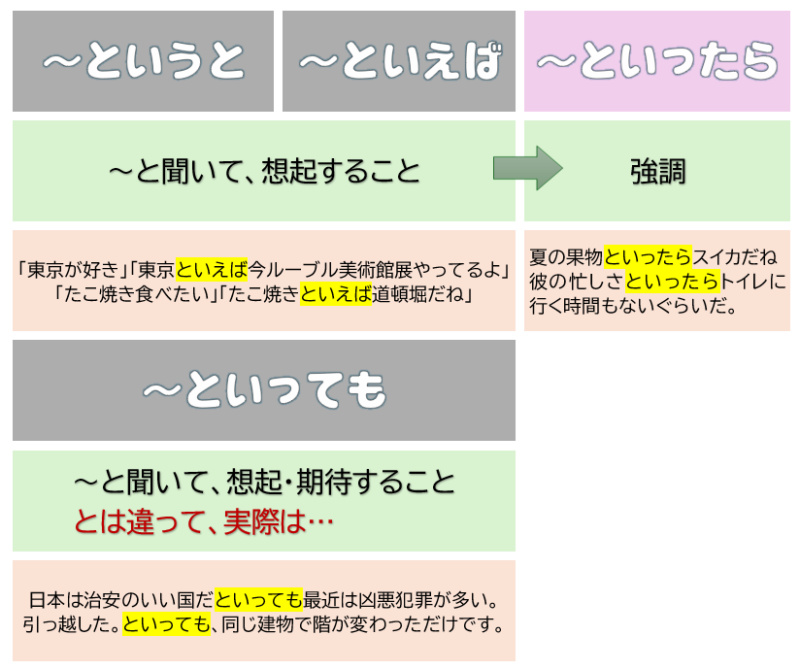 といえば」「~といっても」「~からといって」〔N2文法〕 | 日本語教師のネタ帳