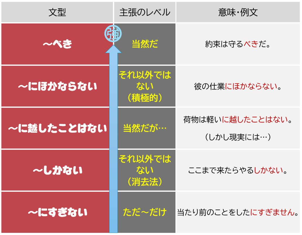 に越したことはない」「～にほかならない」「～べきだ」「～しかない」〔N2文法〕 | 日本語教師のネタ帳