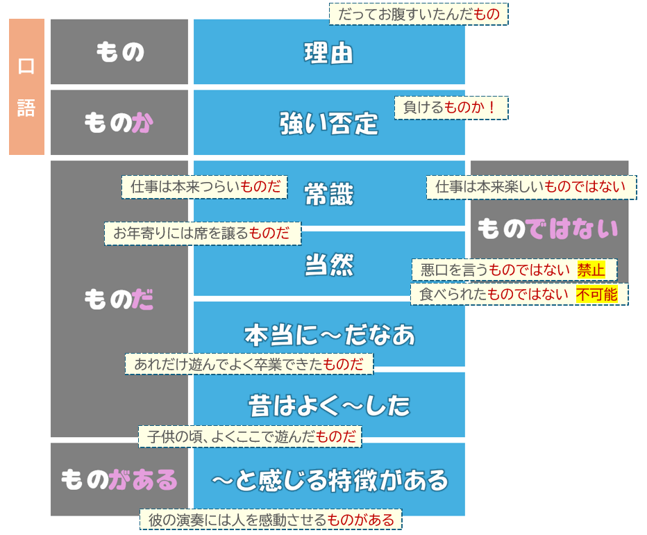 「もの」を含む表現〔N2文法〕 | 日本語教師のネタ帳