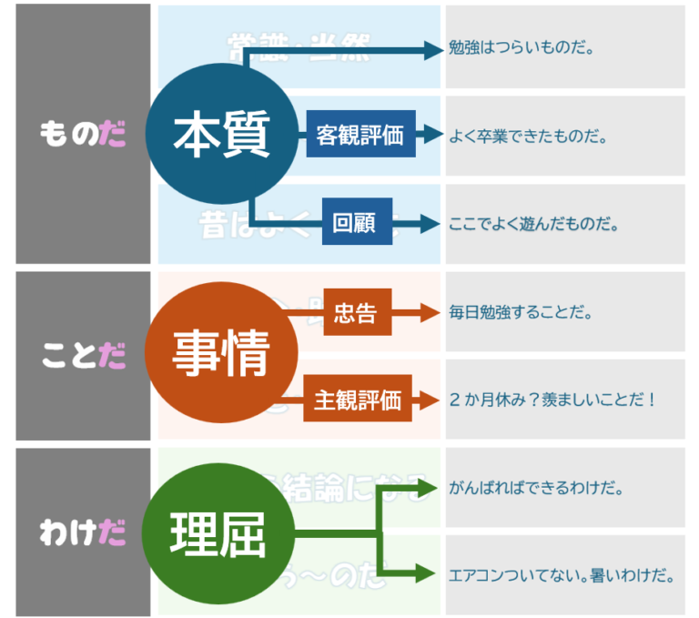 「ものだ」「ことだ」「わけだ」の比較〔N2文法〕 | 日本語教師のネタ帳