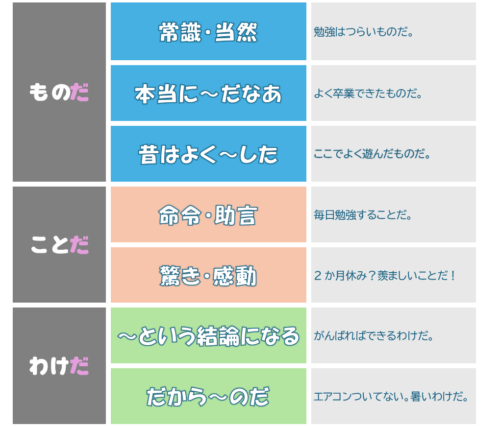 「ものだ」「ことだ」「わけだ」の比較〔N2文法〕 | 日本語教師のネタ帳
