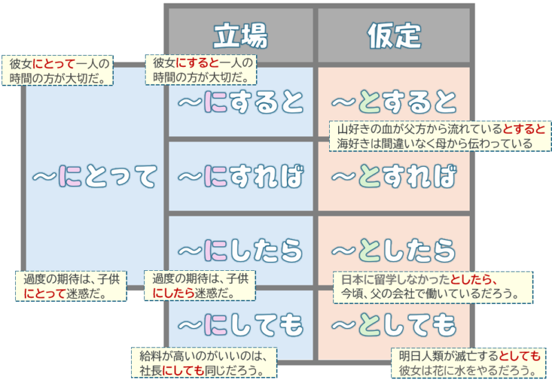 にすれば」「～とすれば」「～とすると」〔N2文法〕 | 日本語教師のネタ帳