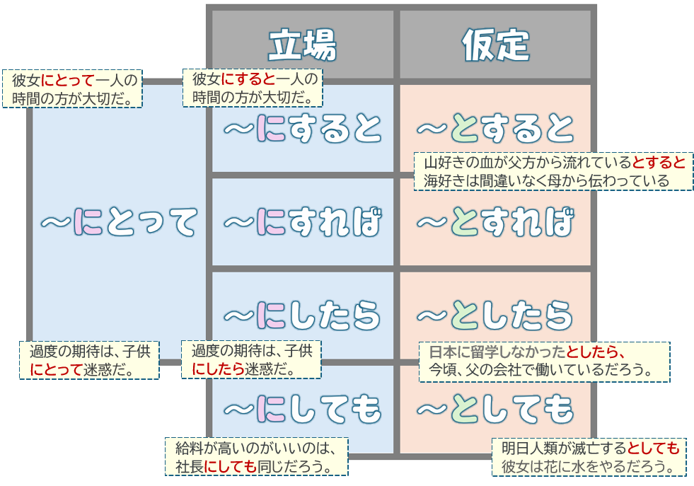 にすれば」「~とすれば」「~とすると」〔N2文法〕 | 日本語教師のネタ帳
