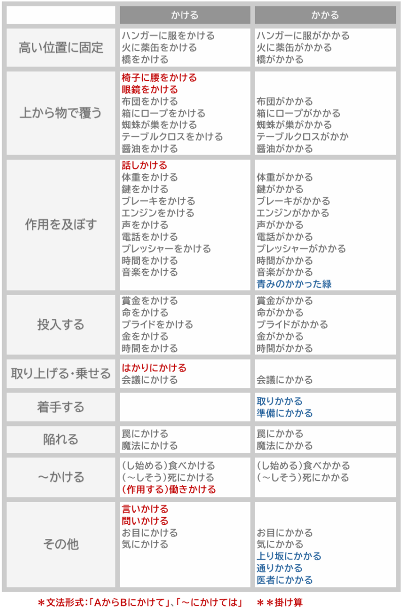 「かける」「かかる」まとめ表