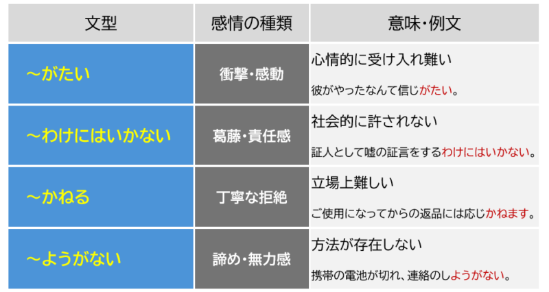 「がたい」「わけにはいかない」「かねる」「ようがない」まとめ表