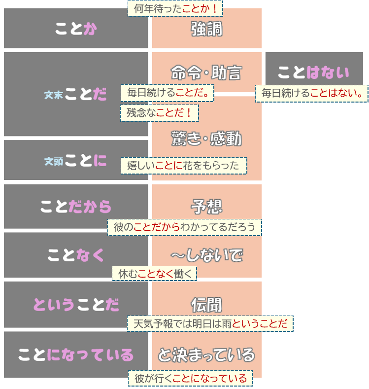 「こと」を含む表現まとめ（例文付き）