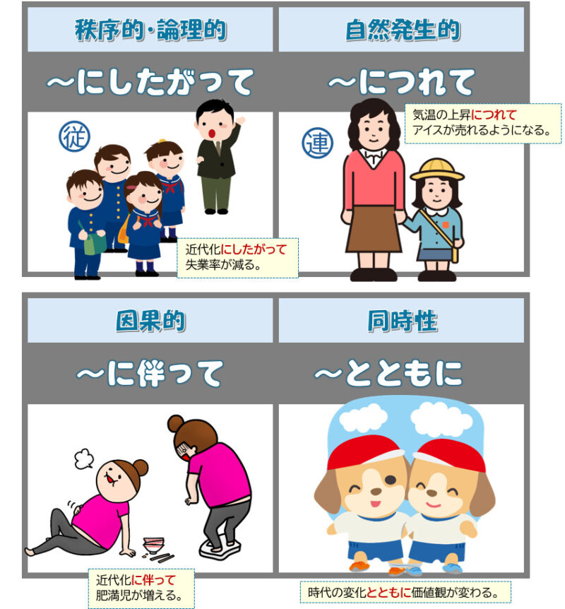 「したがって」「つれて」「にともなって」「とともに」イメージ絵まとめ