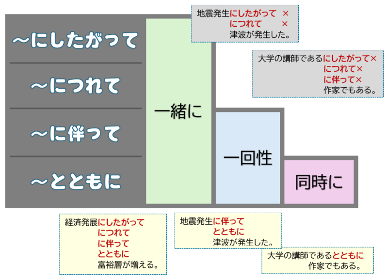 「したがって」「つれて」「にともなって」「ともに」用法まとめ