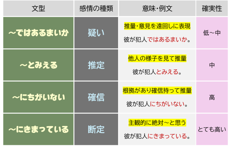 「ではあるまいか」「とみえる」など
