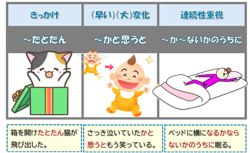 「とたん」「かと思うと」「～か～ないかのうちに」絵まとめ