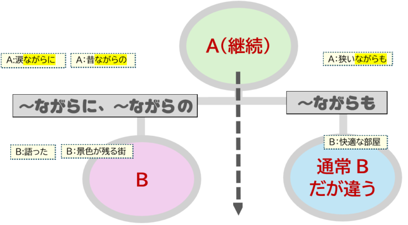 「ながらに」「ながらの」「ながらも」