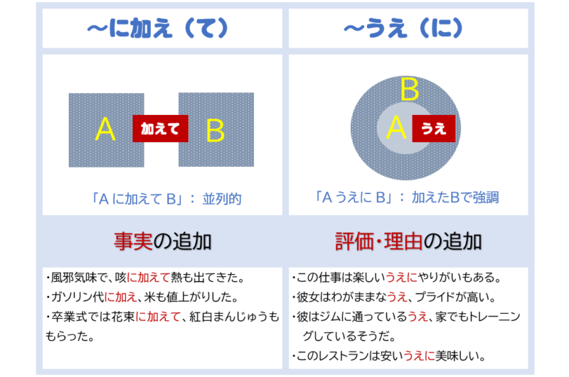 「に加え」「うえ」の違い