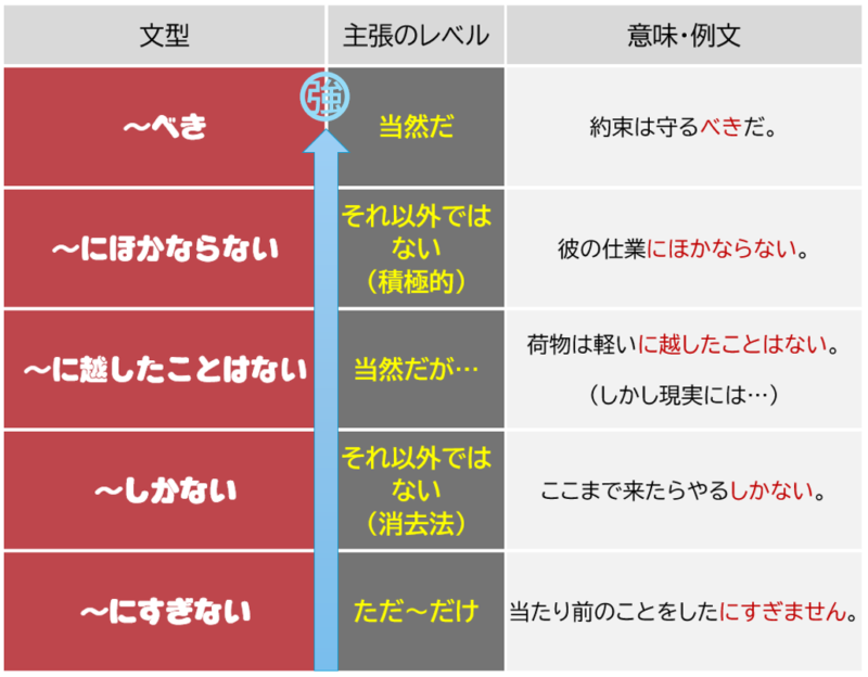 「べき」「ほかならない」「越したことはない」「しかない」まとめ表
