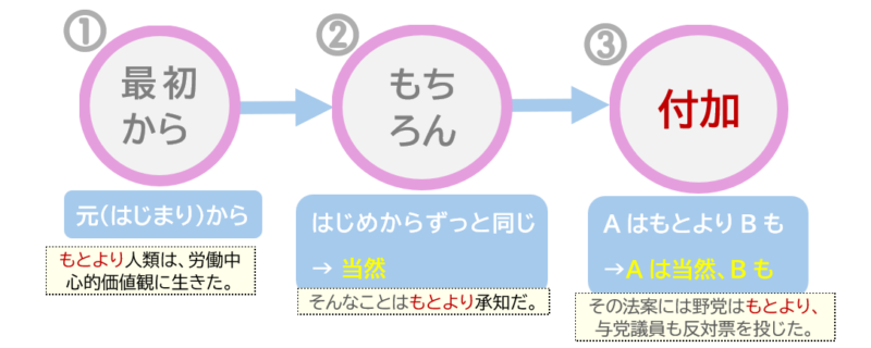 「もとより」の意味