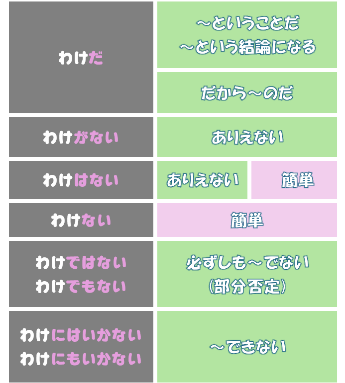 「わけ」の用法