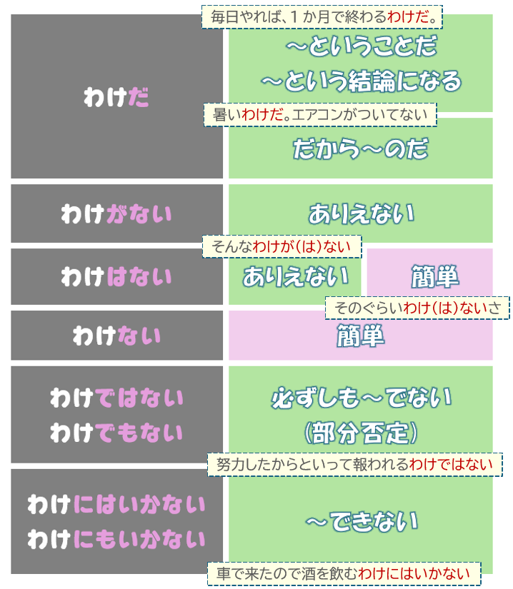 「わけ」の用法（例文付き）