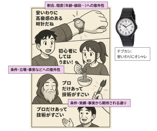 「わりに」「にしては」「だけあって」