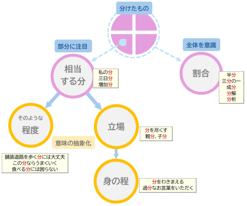 「分」の意味領域