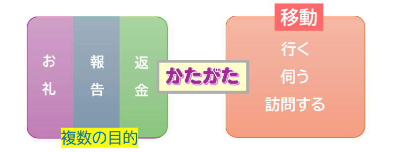 かたがた