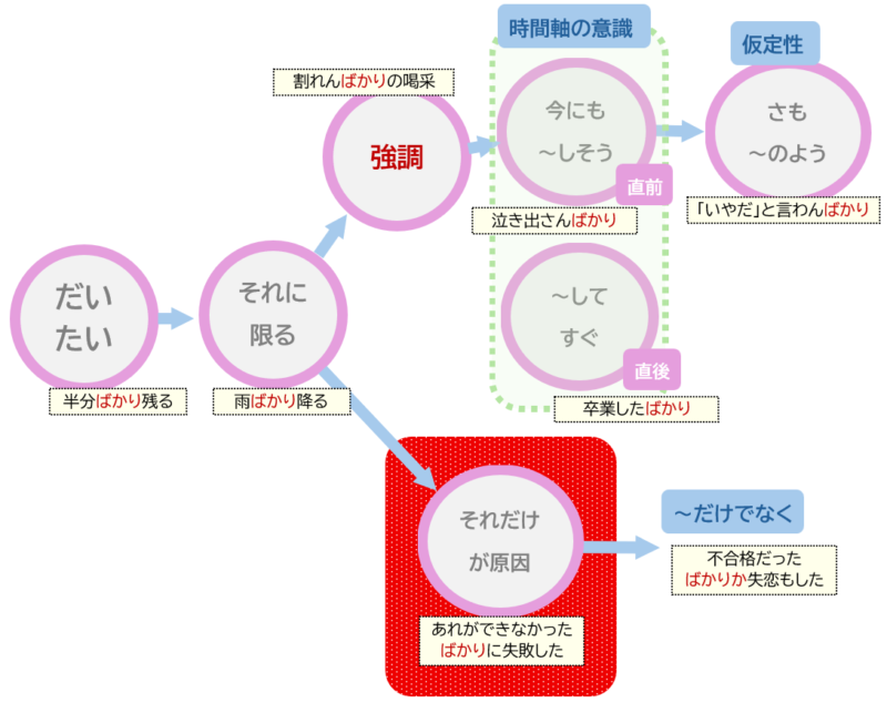 「ばかり」の意味変遷
