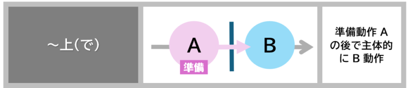上で