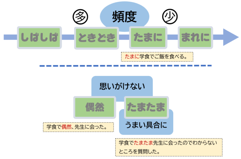 「たまに」「偶然」「たまたま」比較図
