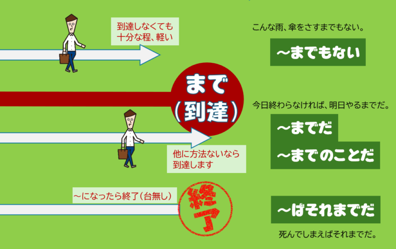 「までもない」「までだ」「ばそれまでだ」イメージ図
