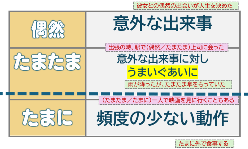 「偶然」「たまたま」「たまに」境界領域