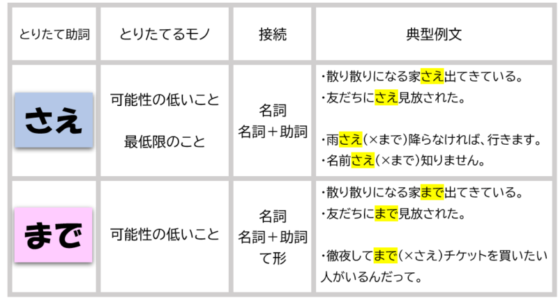 「さえ」と「まで」