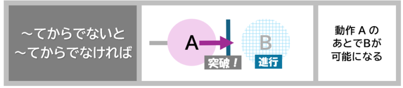 てからでないと
