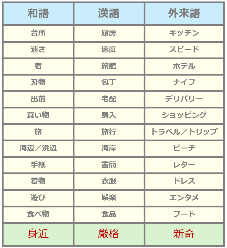 語種(和語・漢語・外来語)を考える | 日本語教師のネタ帳