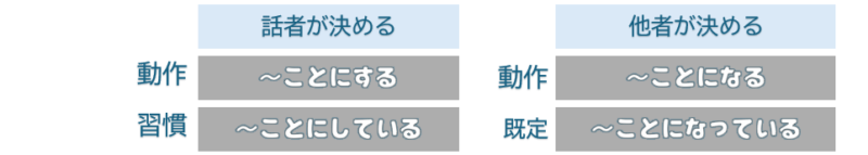 「ことにする」「ことになる」など