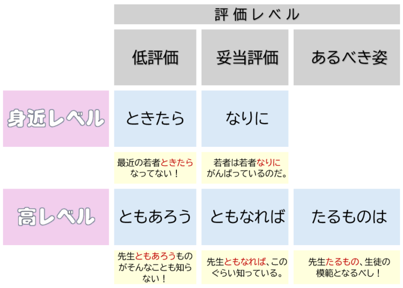 「ときたら」「ともあろう」などまとめ表