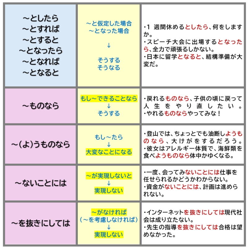 「ものなら」「ないことには」「を抜きにしては」などまとめ