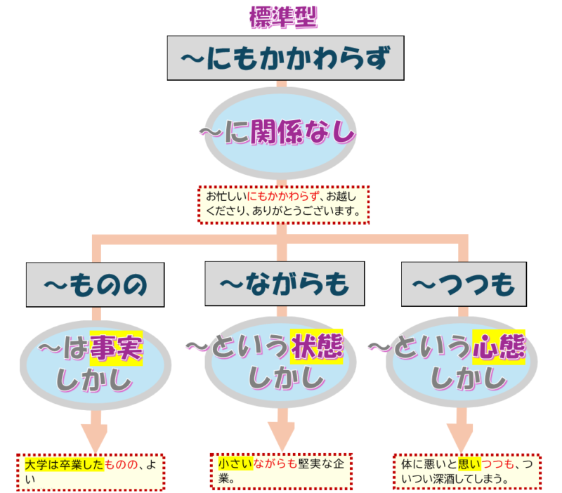 「ものの」「ながらも」「つつも」まとめ