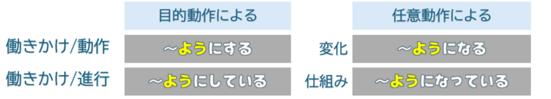 「ようにする」「ようになる」など