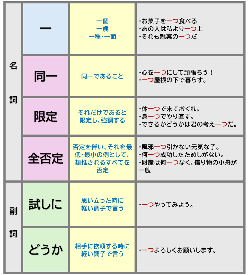 「一つ」の意味まとめ表