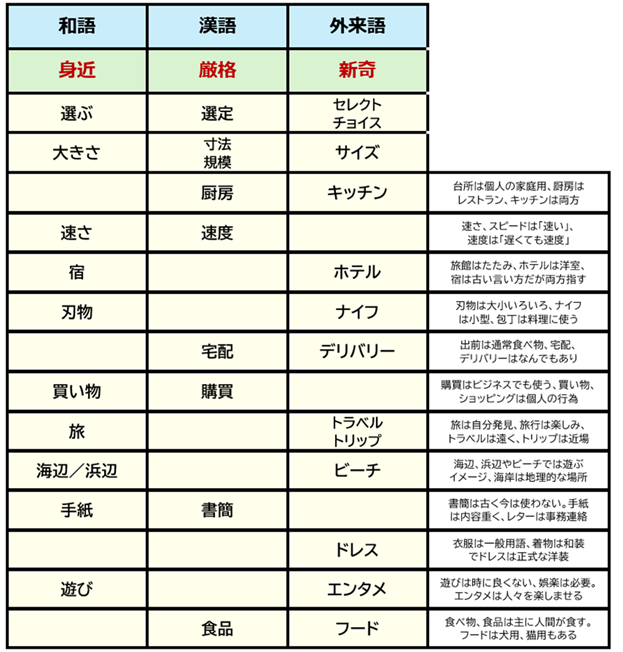 和語・漢語・外来語穴埋め