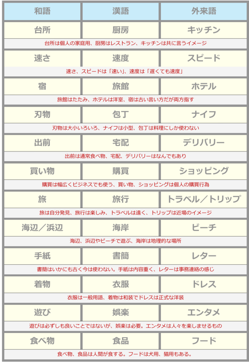 和語・漢語・外来語説明付き