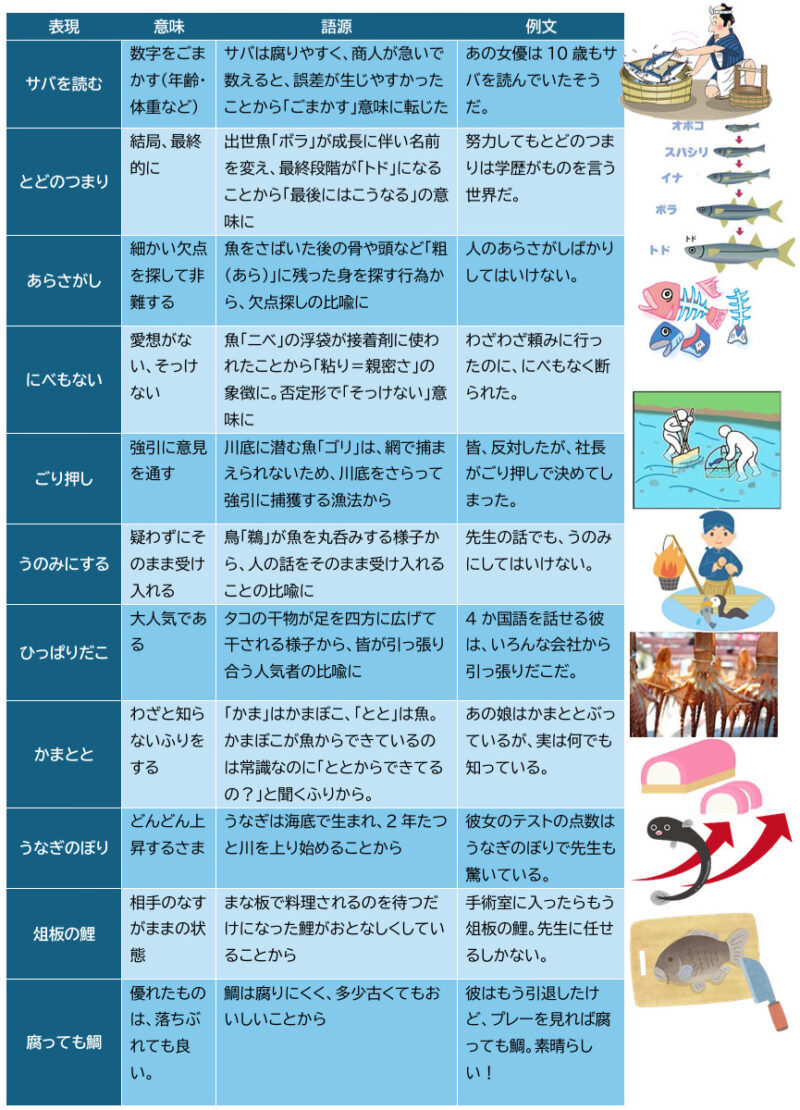 魚由来の言葉・慣用句