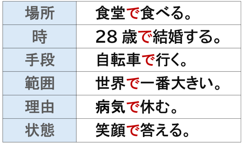 格助詞「で」の意味について | 日本語教師のネタ帳