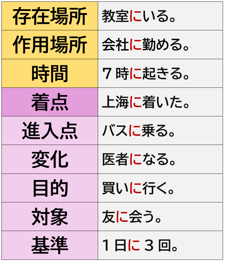格助詞「に」の意味について | 日本語教師のネタ帳