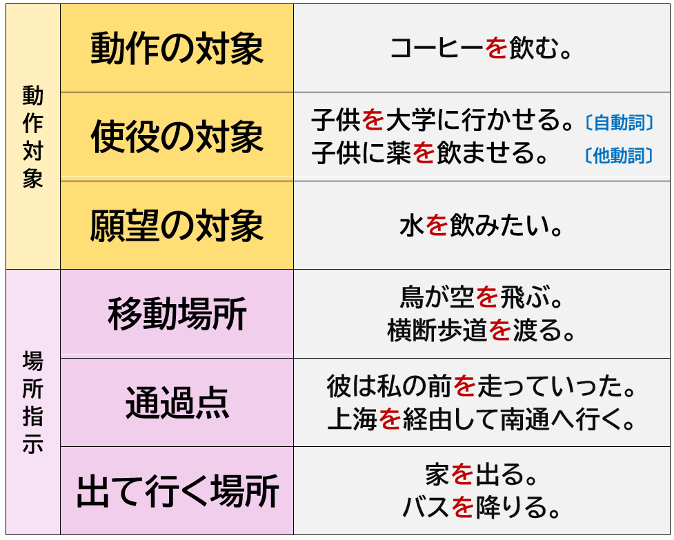 格助詞「を」の用法について | 日本語教師のネタ帳