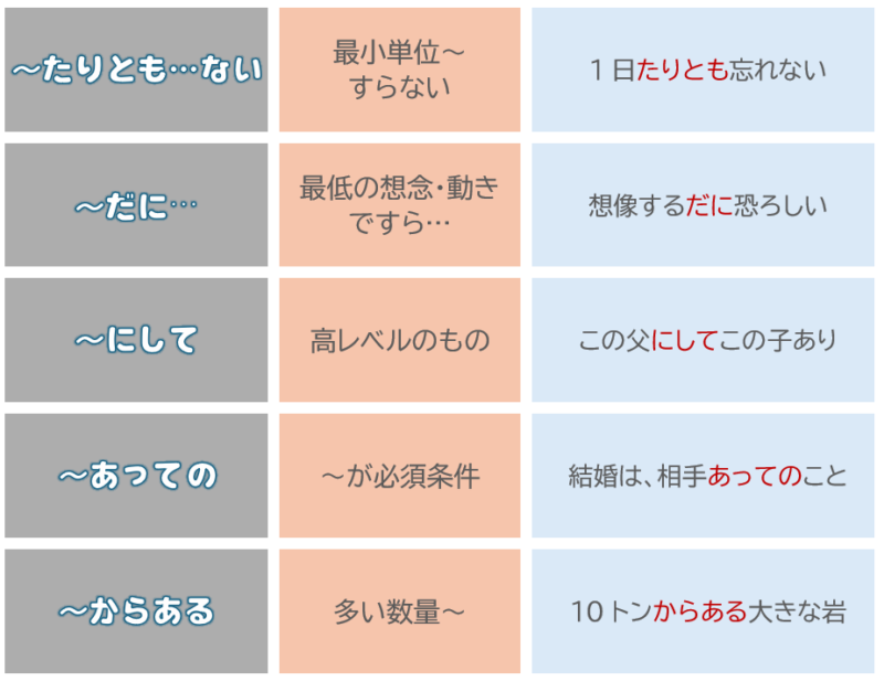 「たりとも…ない」「だに」「にして」「あっての」「からある」まとめ表