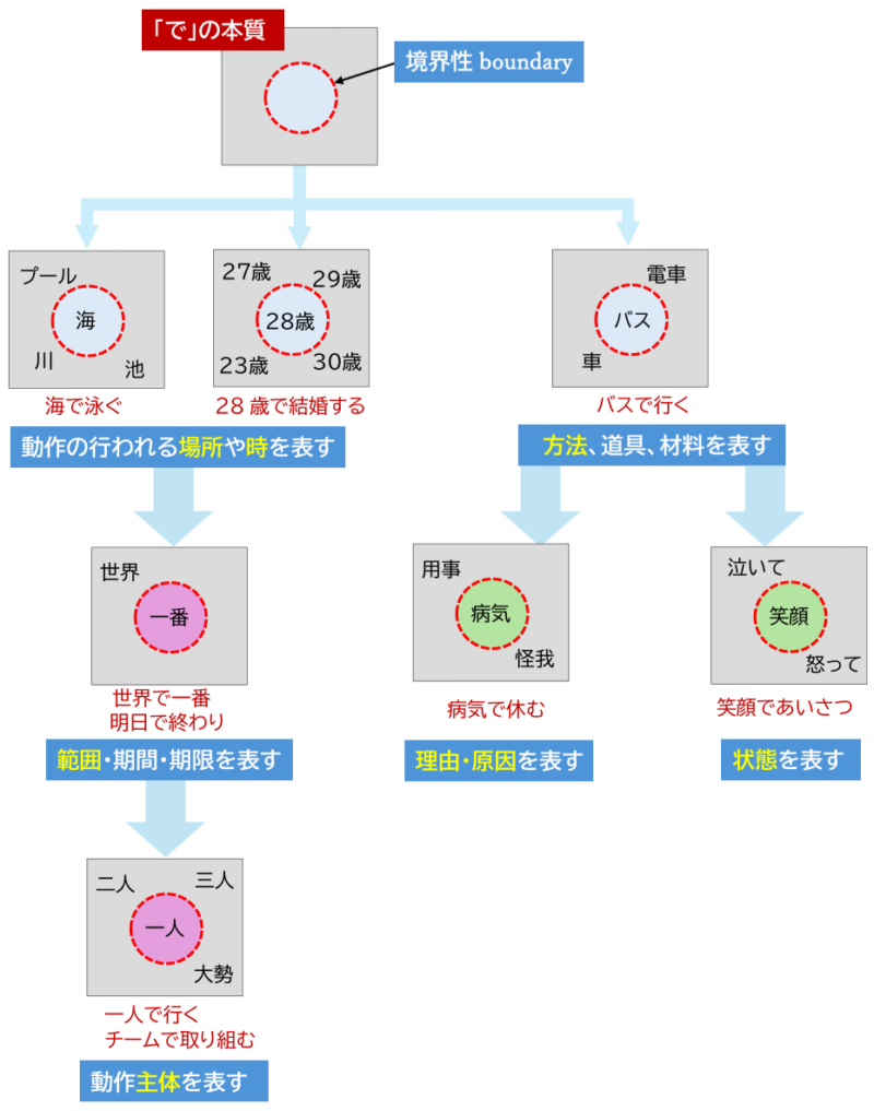 「で」意味系統図