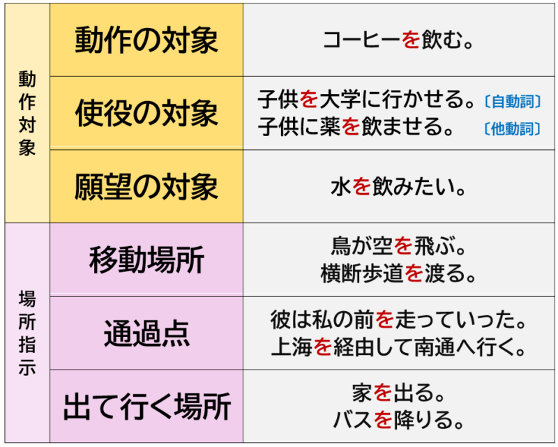 「を」の６用法