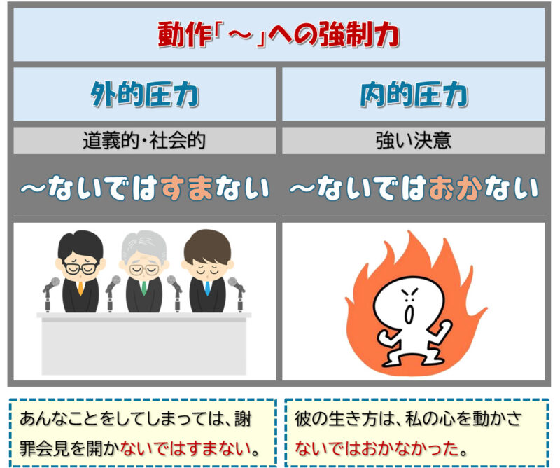 「～ないではすまない」「～ないではおかない」比較表