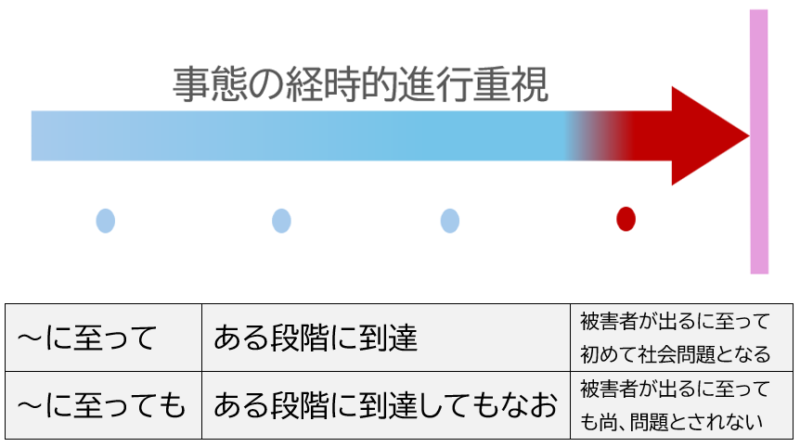 「～に至って」「～に至っても」