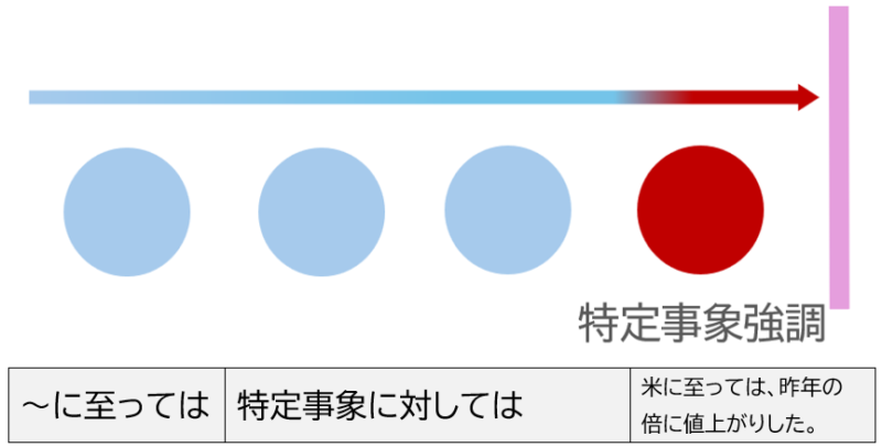 「～に至っては」