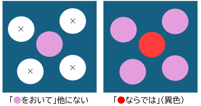 「～をおいて」「～ならでは」
